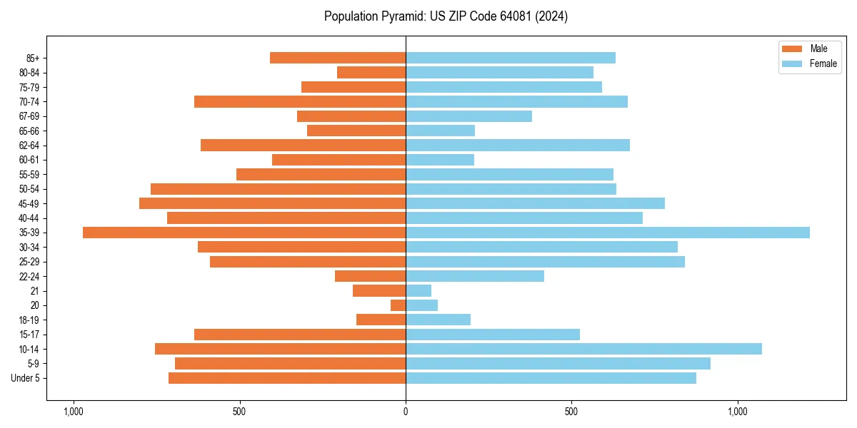 Population pyramid for 