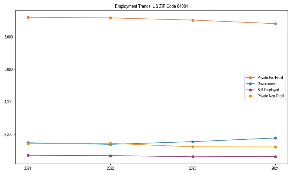 Long-term employment trends in 