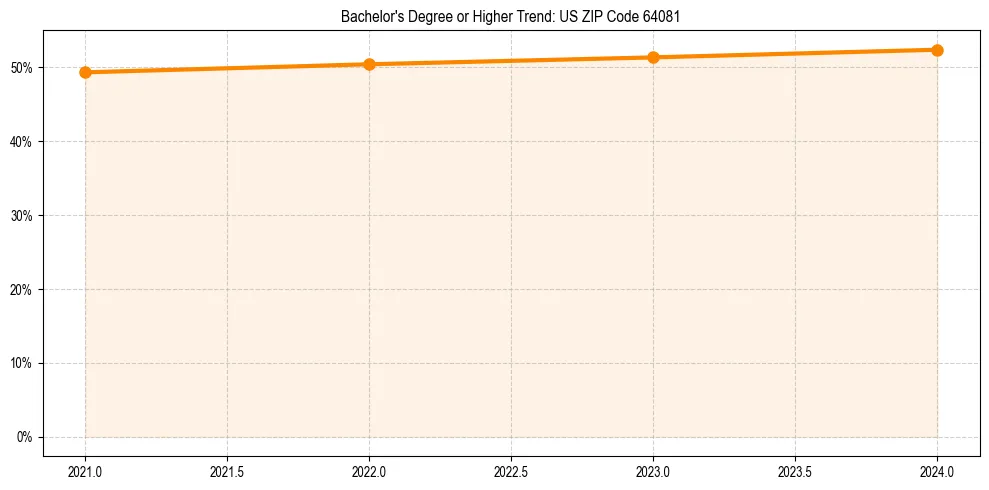 Trend chart showing bachelor degree growth in 