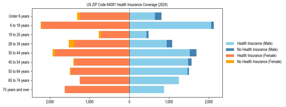 Health insurance pyramid for US ZIP Code 64081