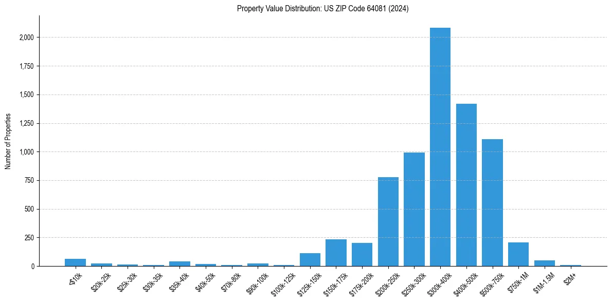 Value Distribution for 
