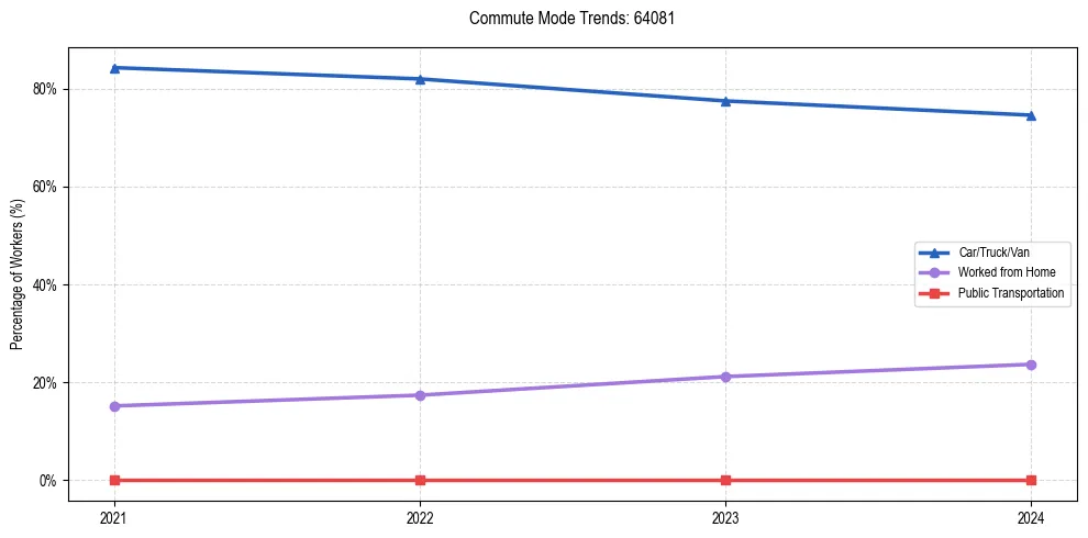 Transportation trends in US ZIP Code 64081