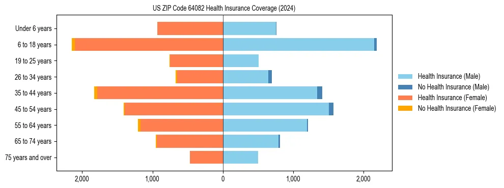 Health insurance pyramid for US ZIP Code 64082