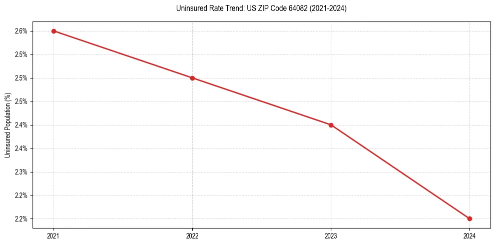 Uninsured trend chart for US ZIP Code 64082