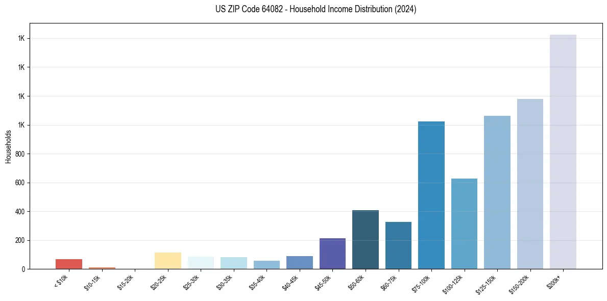 Income Distribution for 
