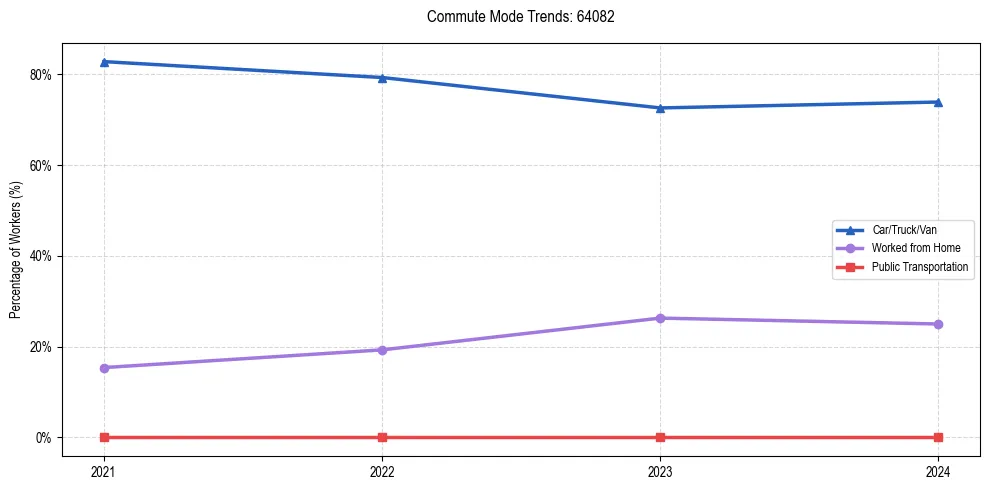 Transportation trends in US ZIP Code 64082
