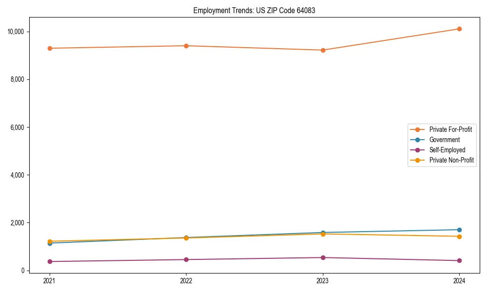 Long-term employment trends in 