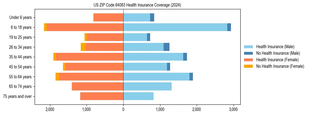 Health insurance pyramid for US ZIP Code 64083