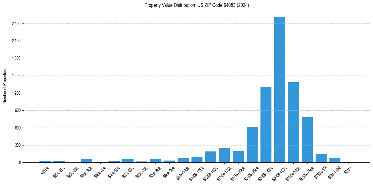 Value Distribution for 