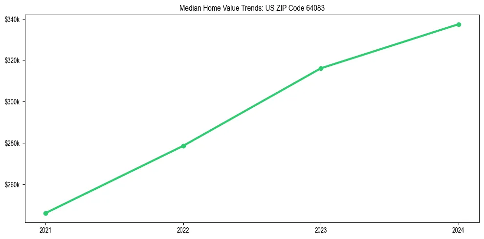 Median property value trends in 