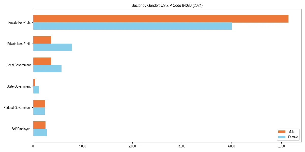 Employment sector breakdown by gender in 
