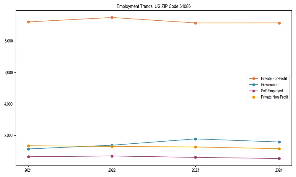 Long-term employment trends in 