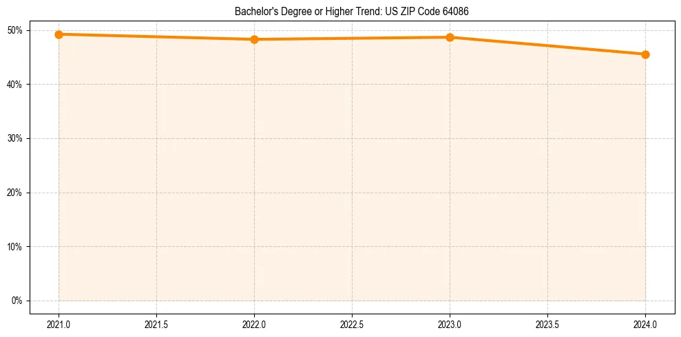 Trend chart showing bachelor degree growth in 