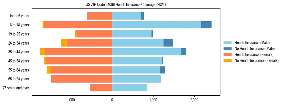 Health insurance pyramid for US ZIP Code 64086