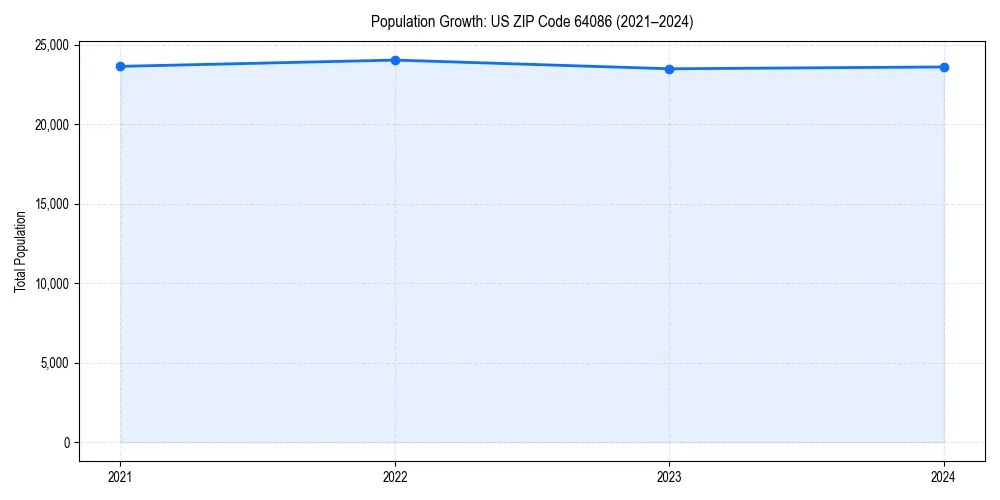 Population trends in 