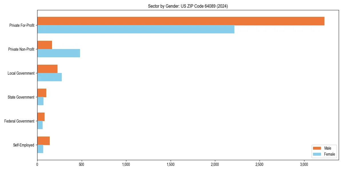 Employment sector breakdown by gender in 