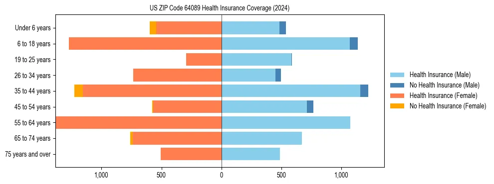 Health insurance pyramid for US ZIP Code 64089