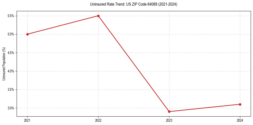 Uninsured trend chart for US ZIP Code 64089