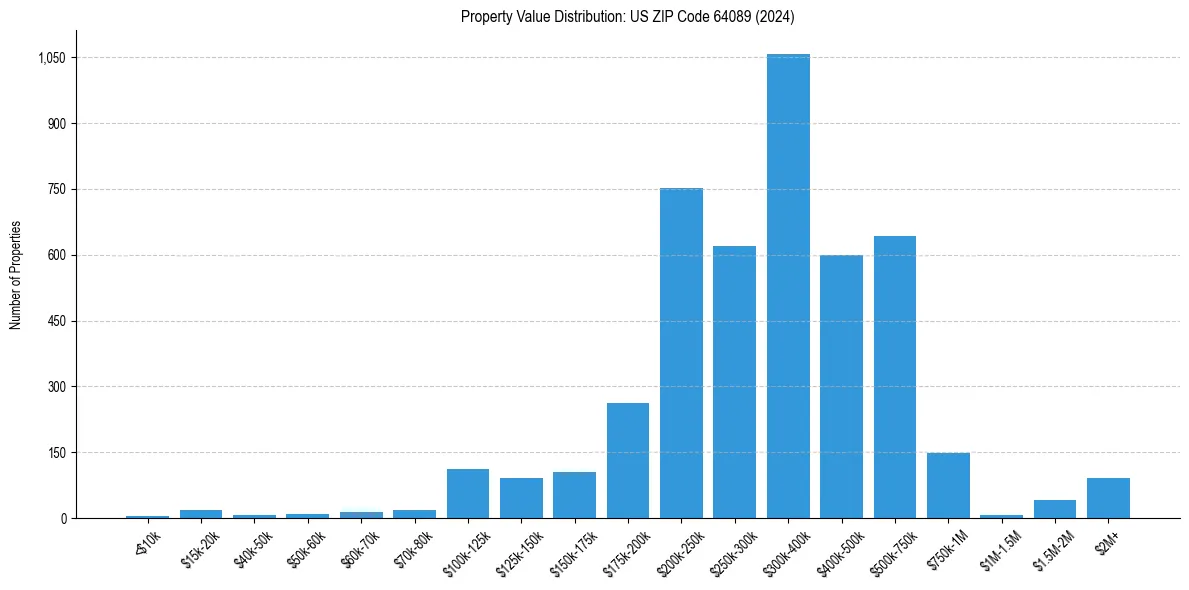 Value Distribution for 