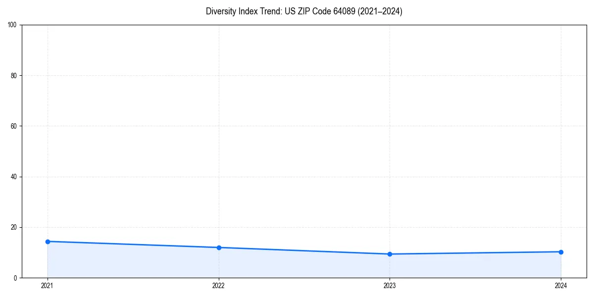 Line chart showing diversity index trends for 