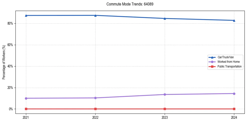 Transportation trends in US ZIP Code 64089
