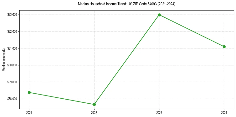 Income trend for 