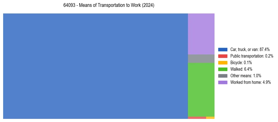 Commute modes in US ZIP Code 64093