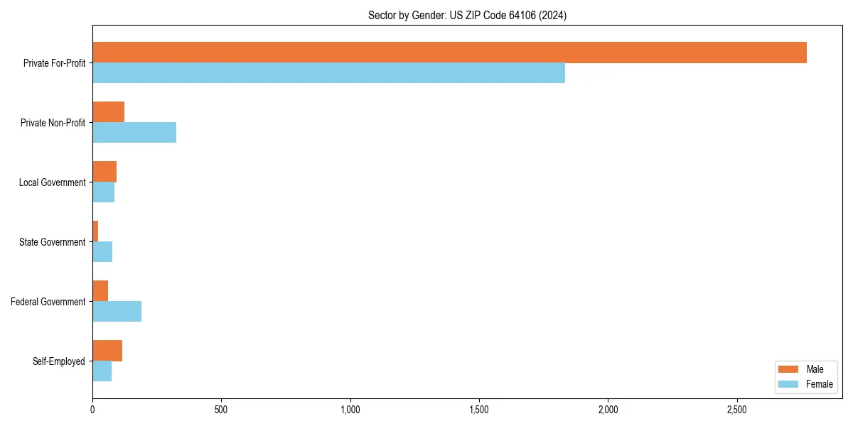 Employment sector breakdown by gender in 
