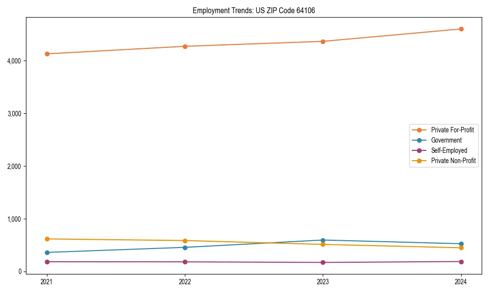Long-term employment trends in 