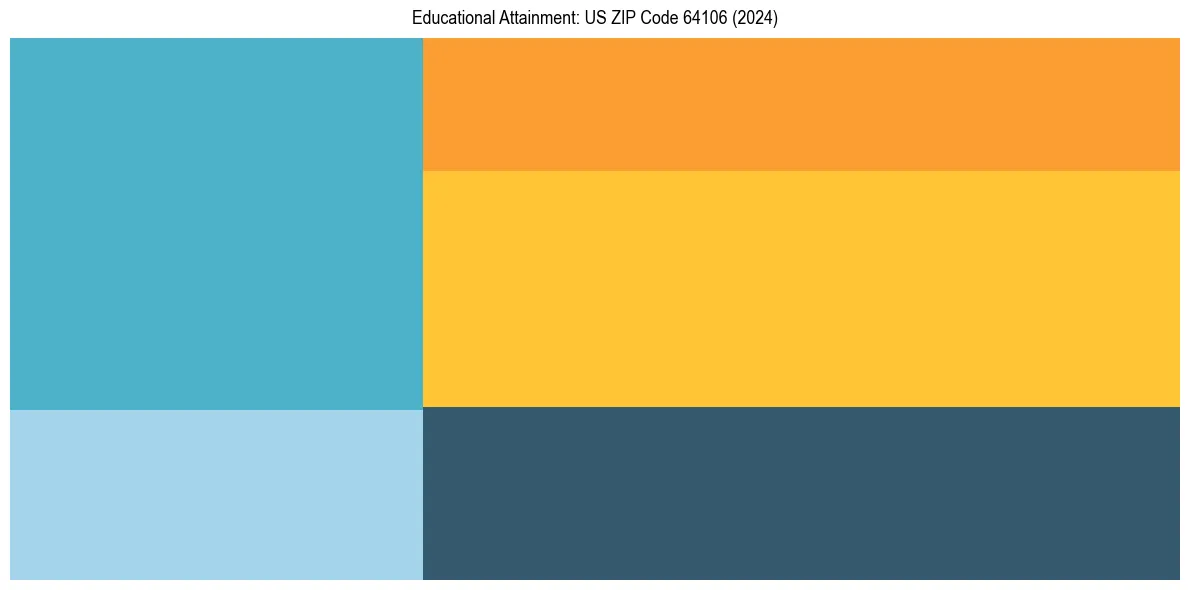 Education Treemap for  in 2024