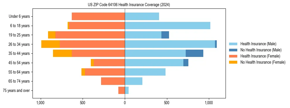 Health insurance pyramid for US ZIP Code 64106