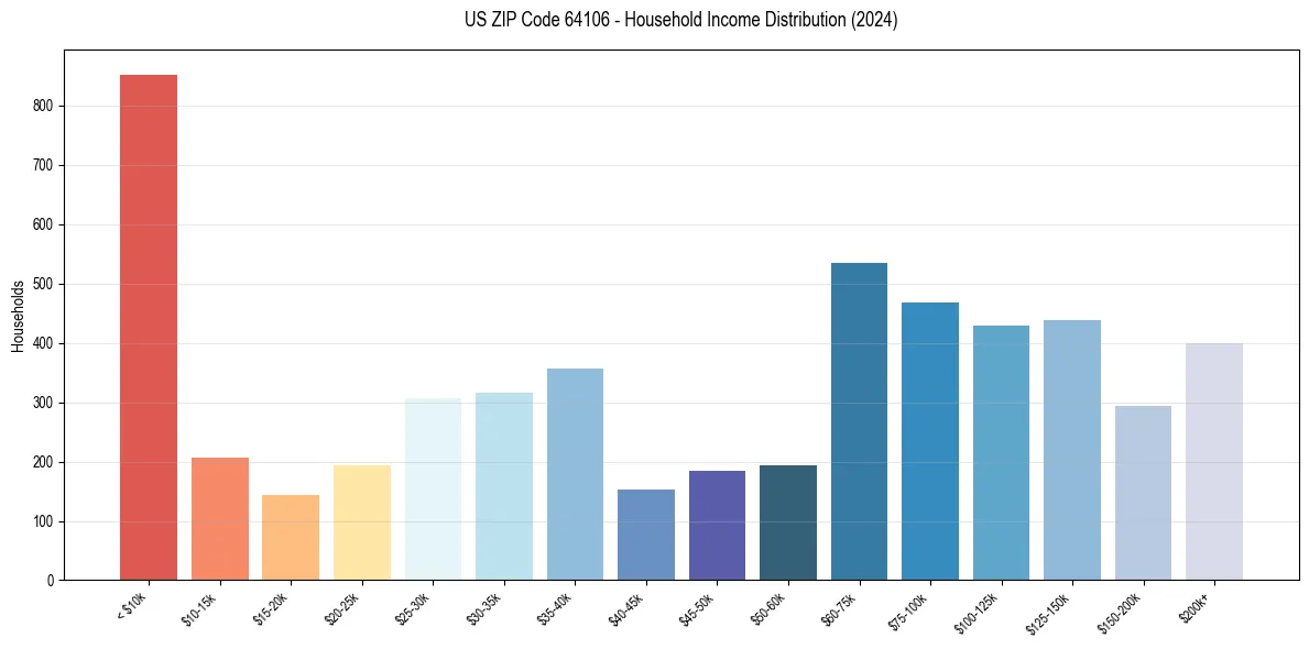 Income Distribution for 