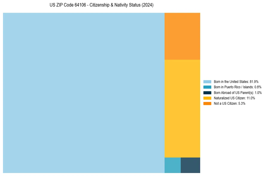 Nativity Treemap for 