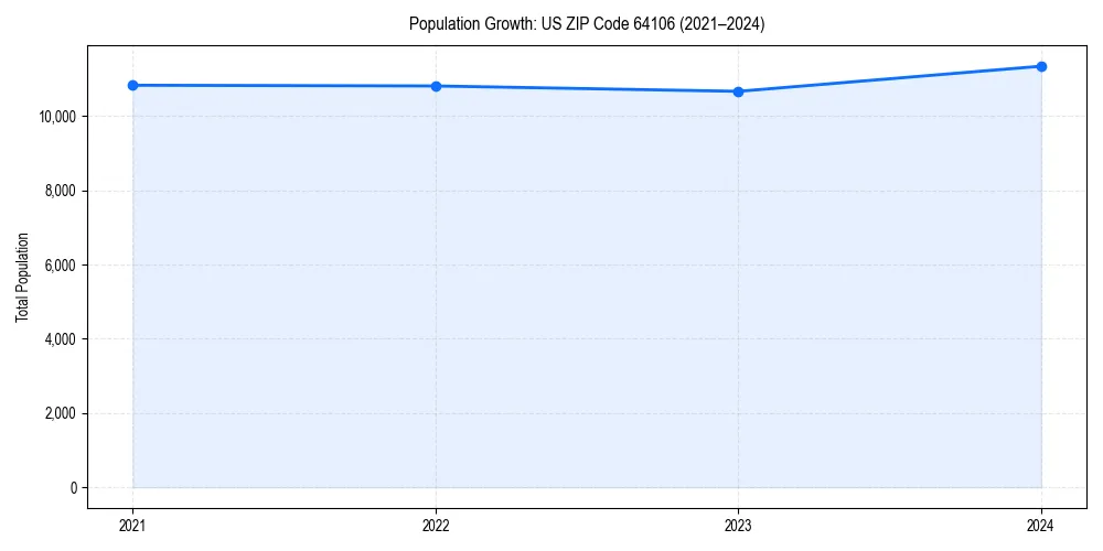 Population trends in 