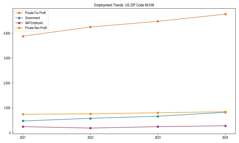 Long-term employment trends in 