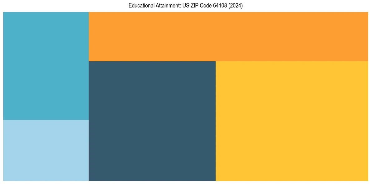 Education Treemap for  in 2024
