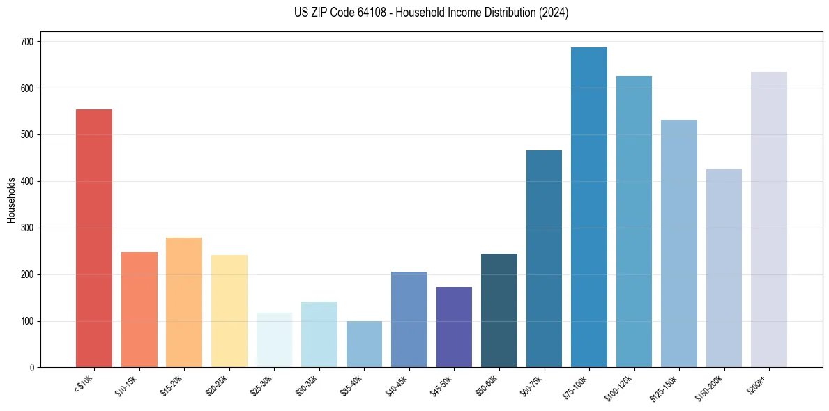 Income Distribution for 