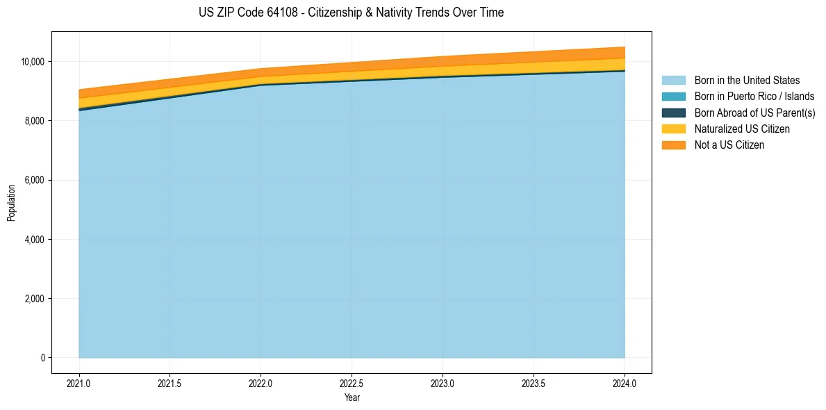 Historical nativity trends for 