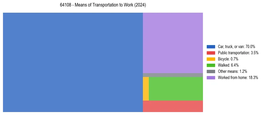 Commute modes in US ZIP Code 64108