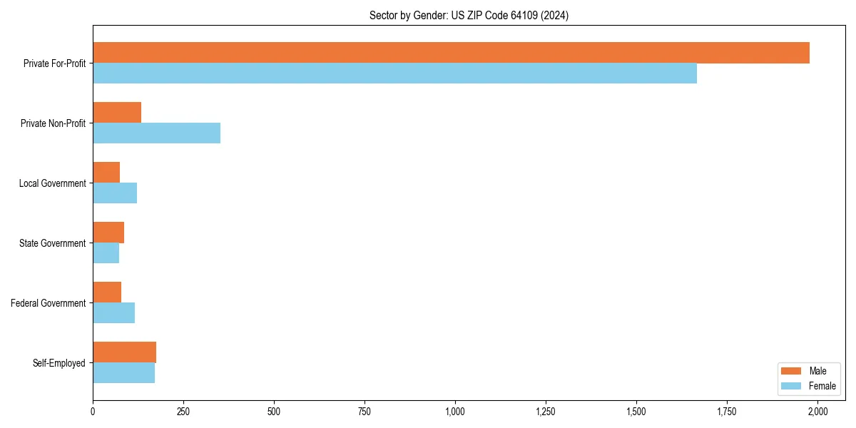 Employment sector breakdown by gender in 