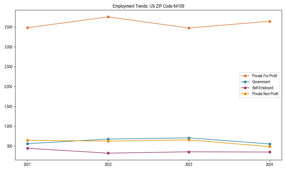 Long-term employment trends in 