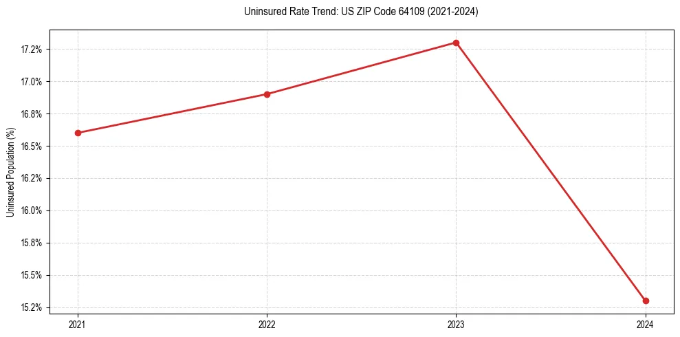 Uninsured trend chart for US ZIP Code 64109