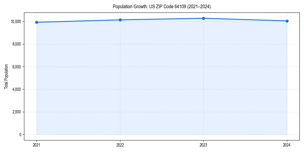 Population trends in 