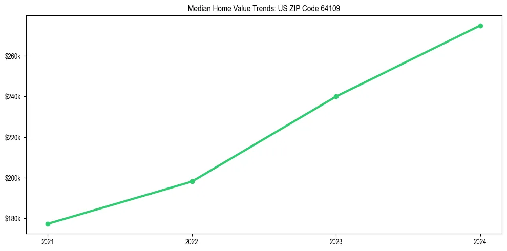 Median property value trends in 