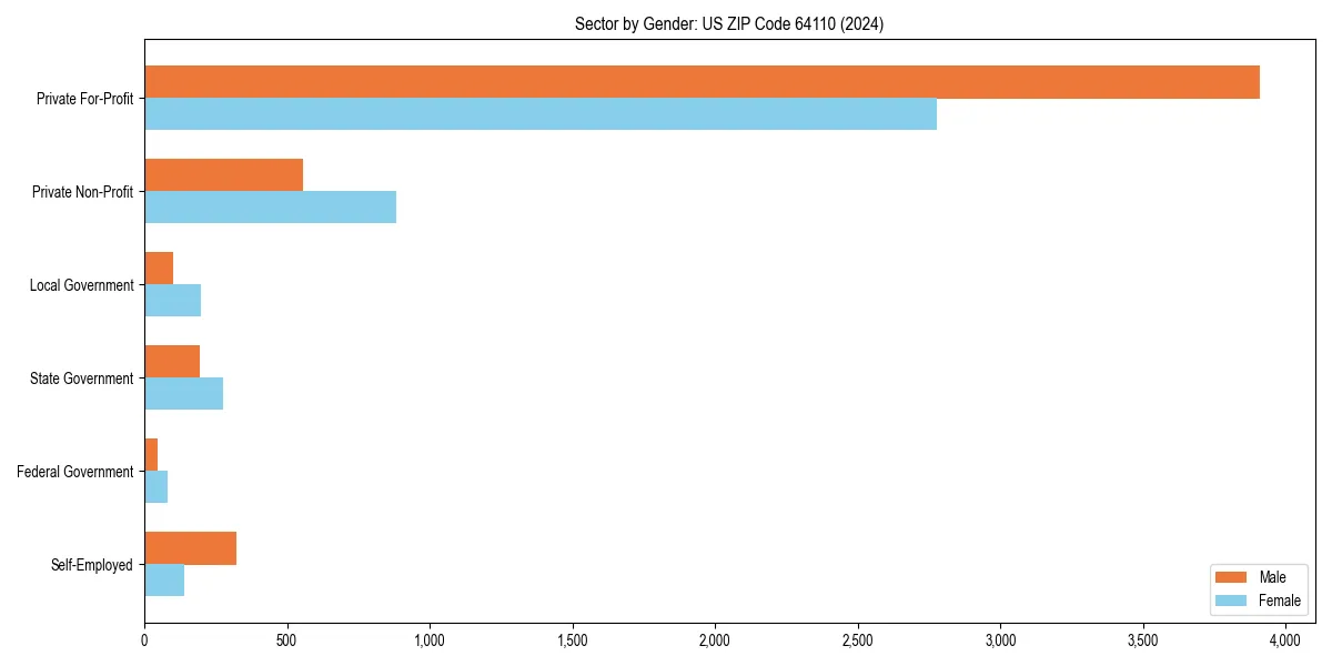 Employment sector breakdown by gender in 