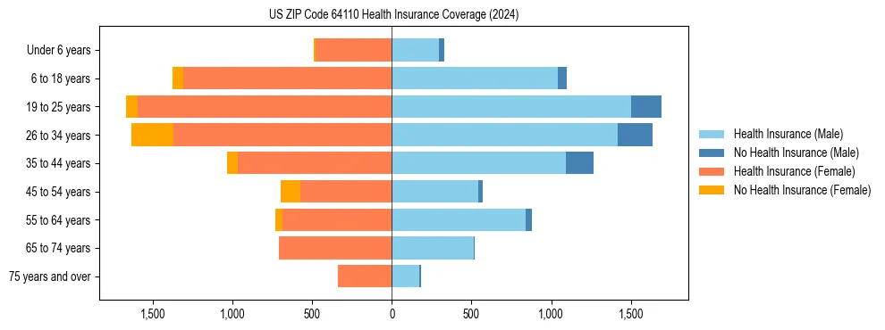Health insurance pyramid for US ZIP Code 64110