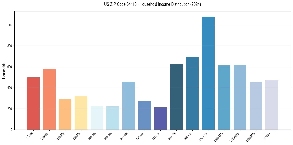 Income Distribution for 