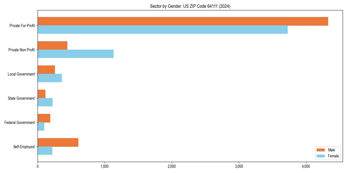 Employment sector breakdown by gender in 