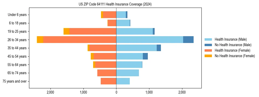 Health insurance pyramid for US ZIP Code 64111