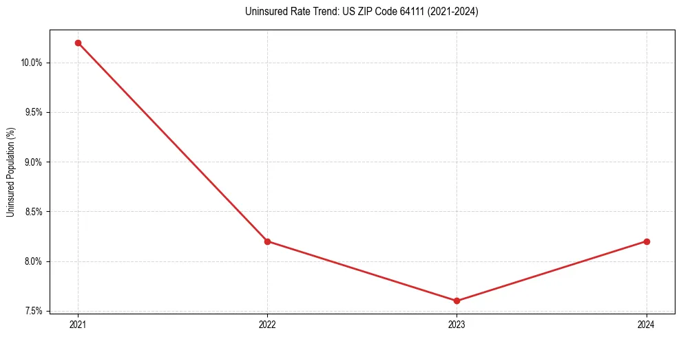 Uninsured trend chart for US ZIP Code 64111